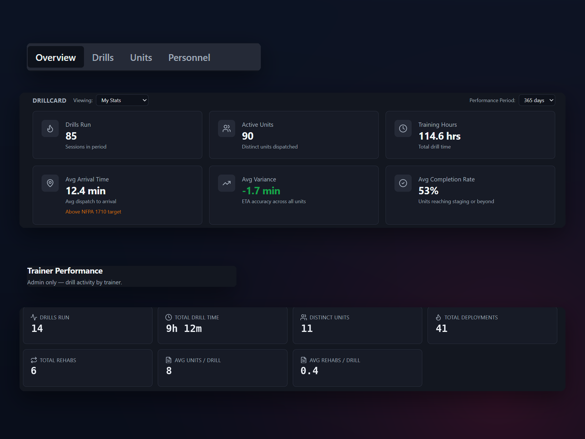 Automated Reporting and Performance Tracking