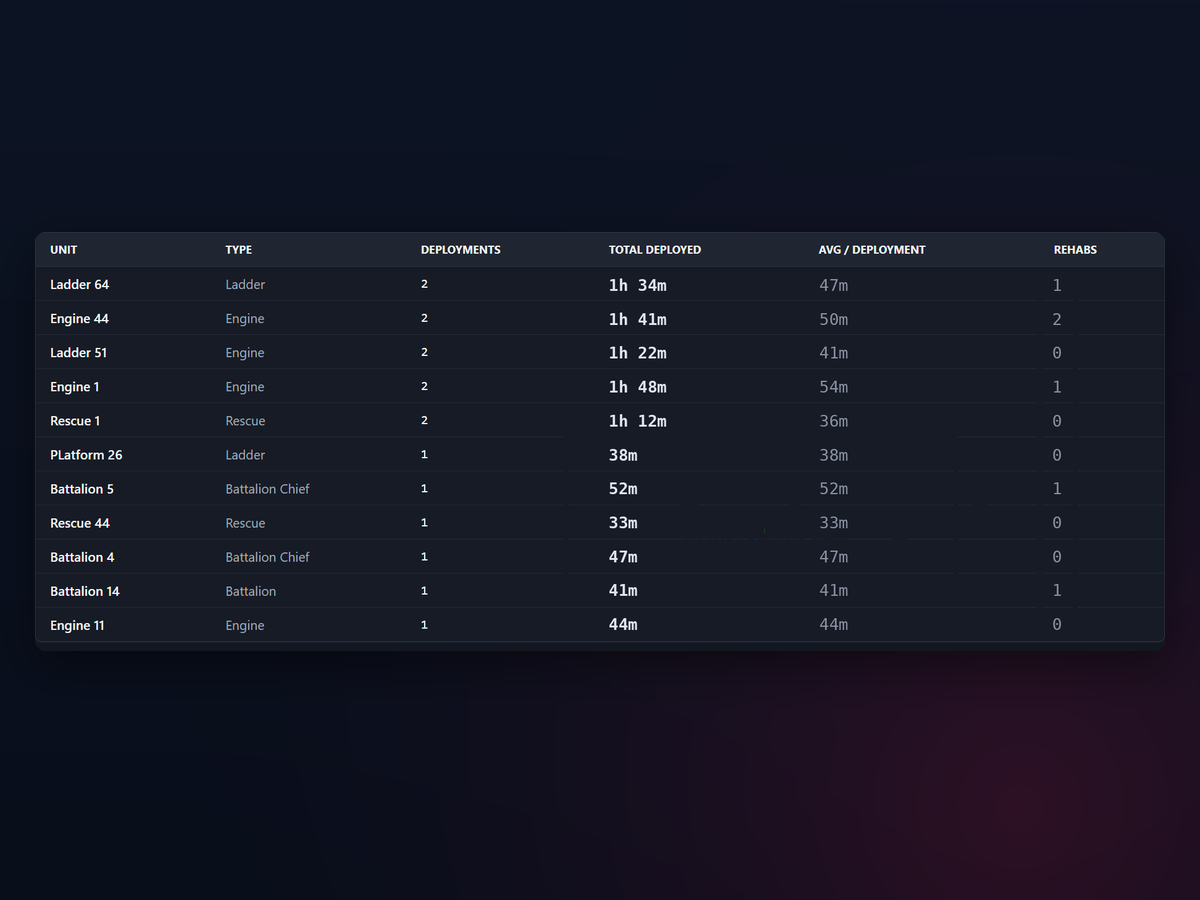 Detailed Unit Reporting with Connected Personnel Crew Manifest